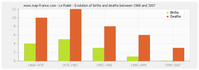 Le Rialet : Evolution of births and deaths between 1968 and 2007